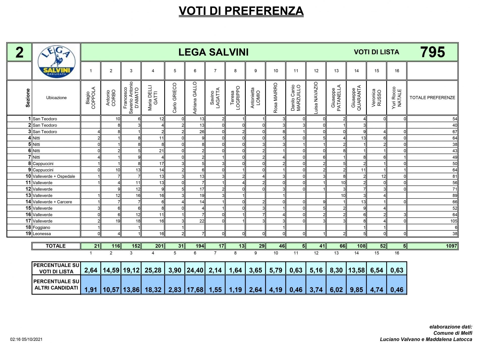 Liste Melfi Consiglieri 2021 risultati elezioni comunali consiglieri