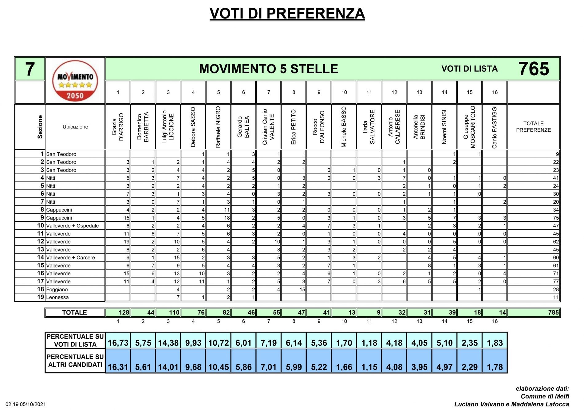 Liste Melfi Consiglieri 2021 risultati elezioni comunali consiglieri